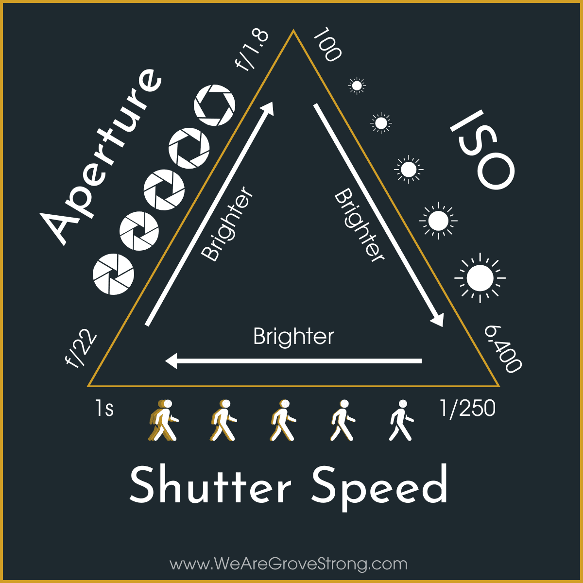 Photo Basics: Understanding the Exposure Triangle - The Grove
